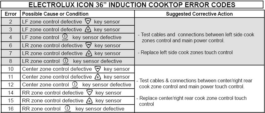 electolux-fault-codes